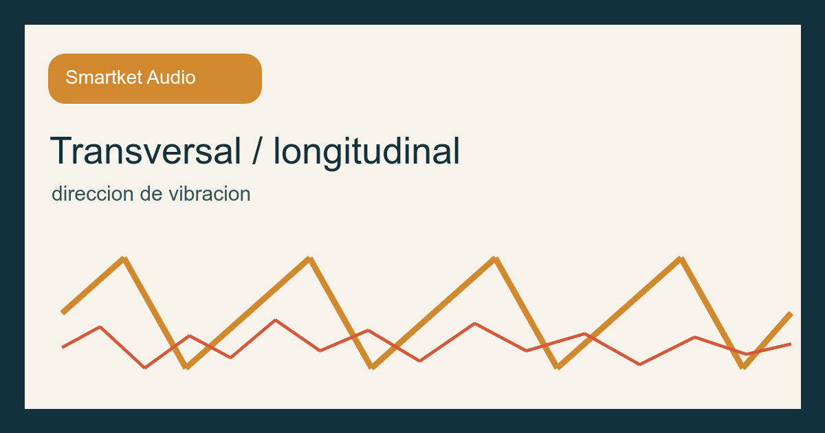 Comparación entre onda transversal y onda longitudinal con partículas y dirección de propagación
